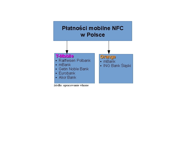 Płatności mobilne NFC w Polsce