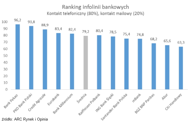 Ranking infolinii bankowych 2018