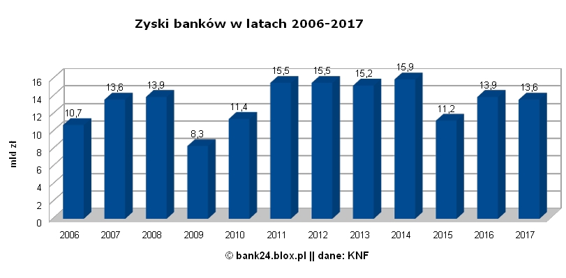 Zyski banków w Polsce od 2006 do 2017 r.
