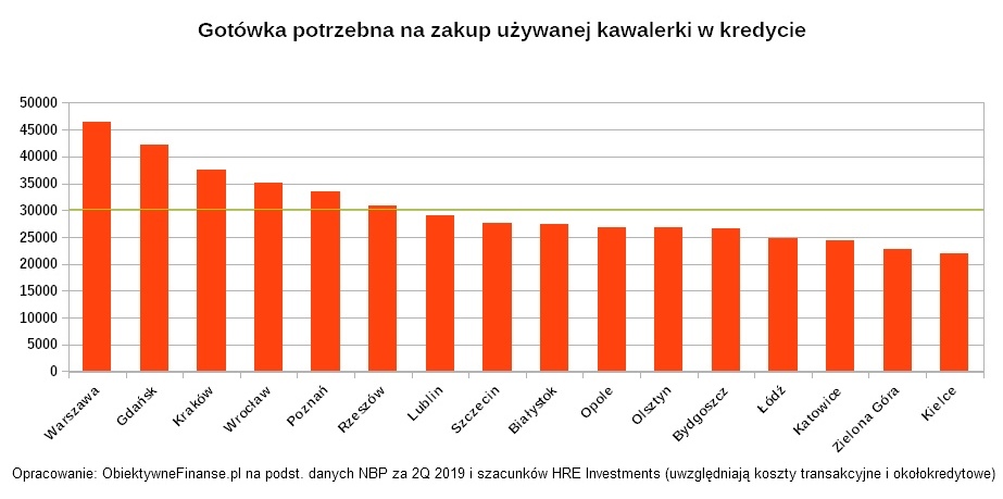 używane mieszkanie na kredyt