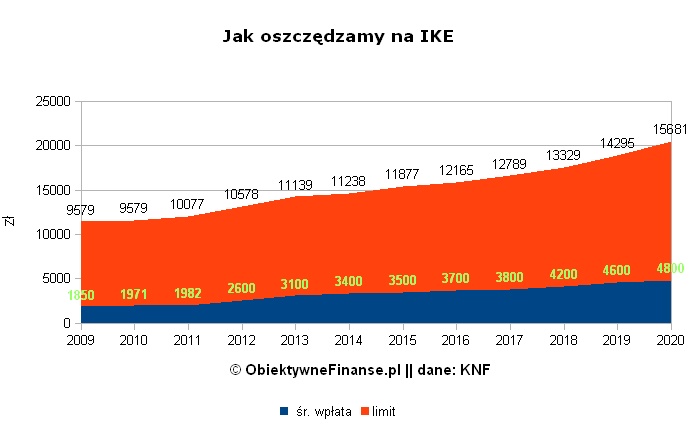 Limit wpłat na IKE i faktyczna wielkość wpłat 2009-2020