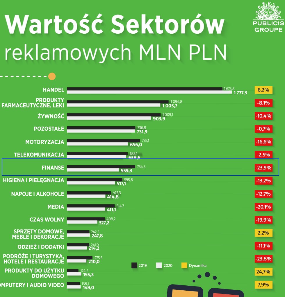 rynek reklamowy w Polsce w 2020 w podziale na sektory
