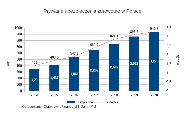 Rynek prywatnych ubezpieczeń zdrowotnych w Polsce