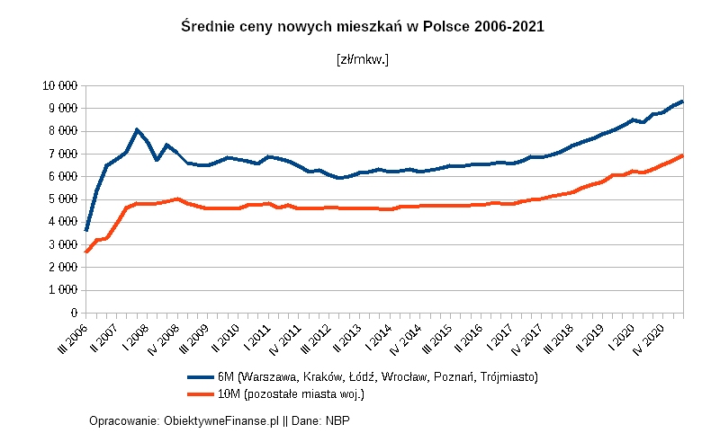Ceny mieszkań w Polsce w latach 2006-2021 rynek pierwotny