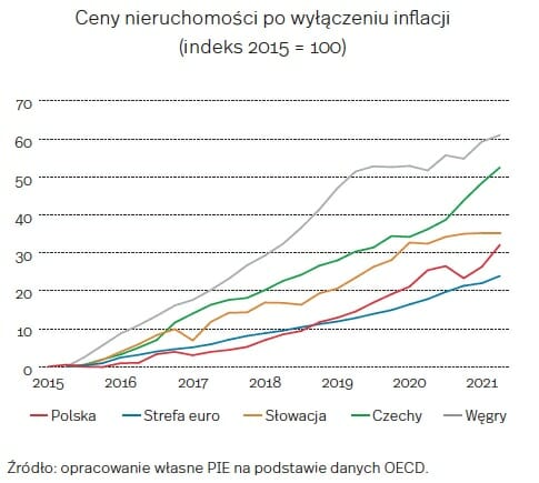 Ceny nieruchomości w Polsce na tle Słowacji, Czech, Węgier i strefy euro