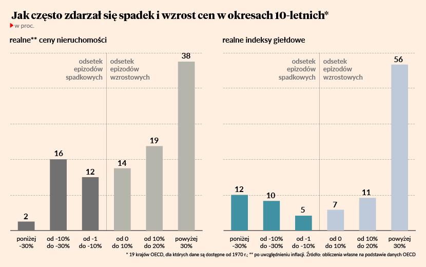 Inwestowanie w nieruchomości i akcje