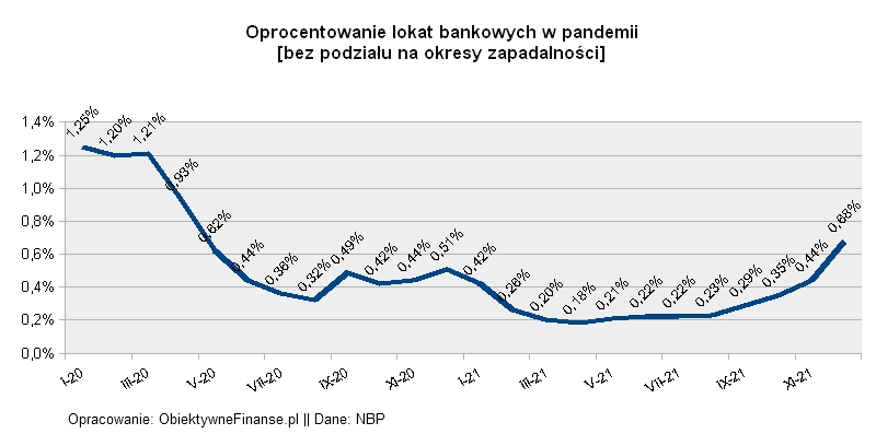 Średnie oprocentowanie lokat od początku pandemii