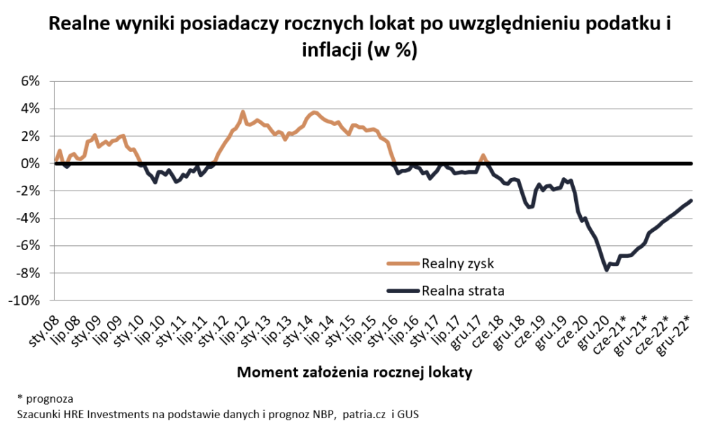 Opłacalność lokaty w latach 2008-2022