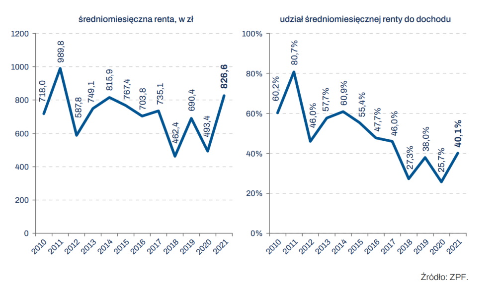 Średnia renta dożywotnia w latach 2010-2021 i jej udział w dochodzie rozporządzalnym emerytów