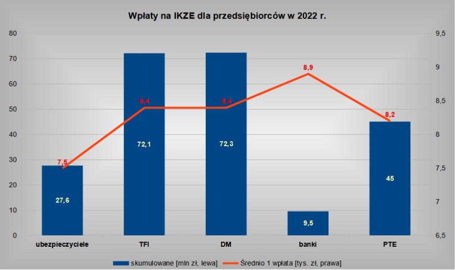 Średnie i skumulowane wpłaty na IKZE dla przedsiębiorców w 2022