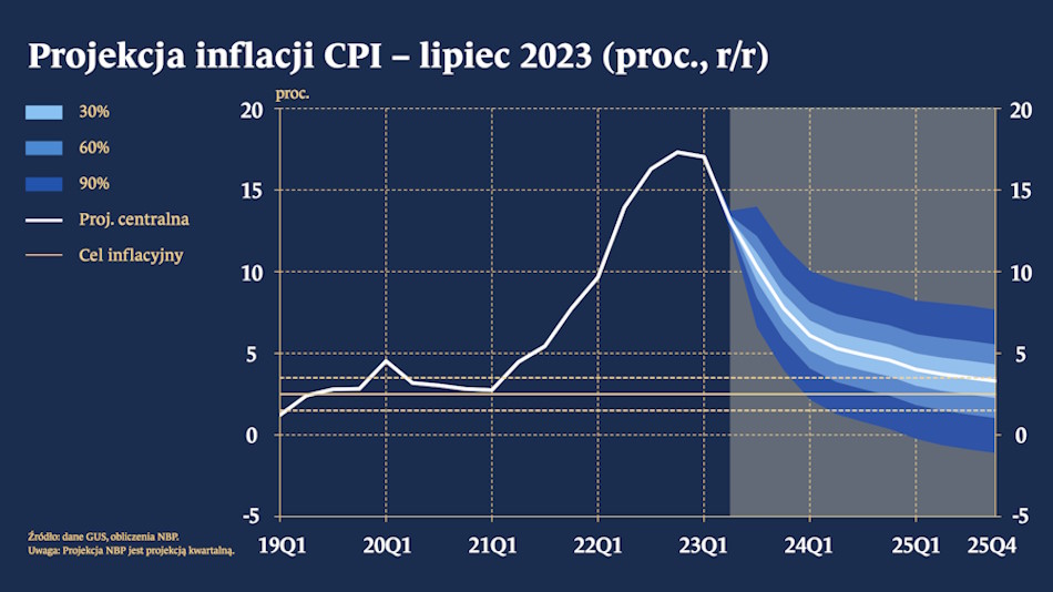Jak będzie maleć inflacja wg projekcji NBP