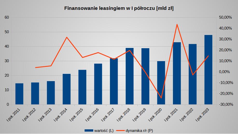 Wartość leasingu i jego dynamika w połowie roku w latach 2011-2023