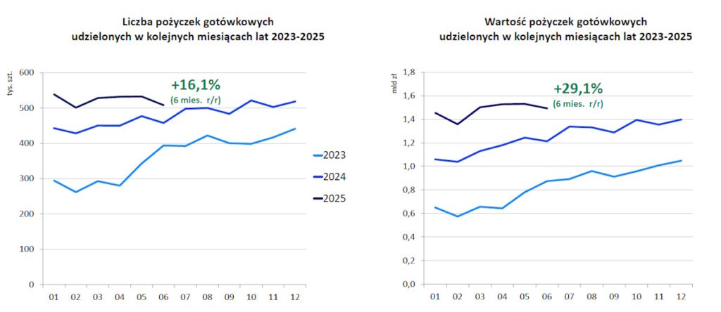 Rosnący popyt na pożyczki krótkoterminowe i ratalne w I połowie 2025