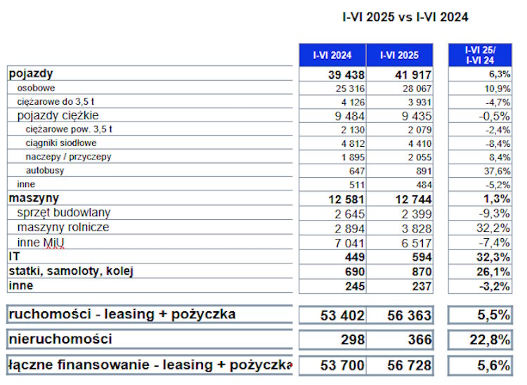 Inwestycje leasingowe w I połowie 2025 w podziale na najważniejsze sektory