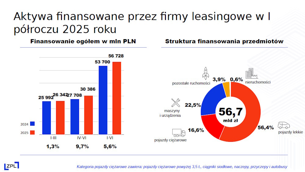 Inwestycje leasingowe w I połowie 2025 w podziale na rodzaj aktywów