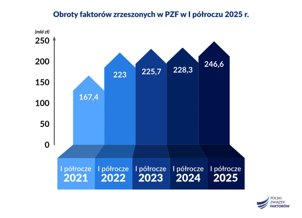 Wykup należności z faktur w I połowie roku w latach 2021-2025