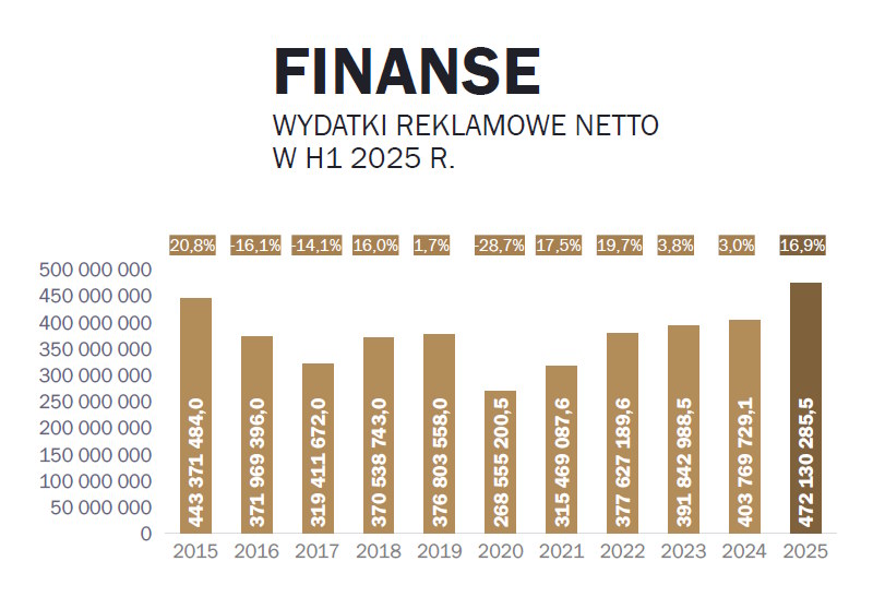 Wydatki reklamowe branży finansowej w I połowie roku w latach 2015-2025