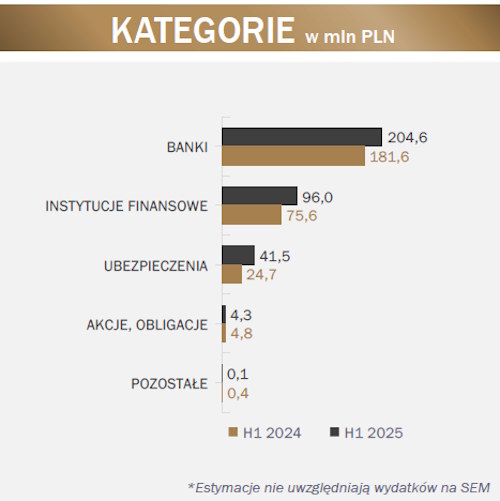 Wydatki reklamowe branży finansowej wg sektorów w I połowie 2025