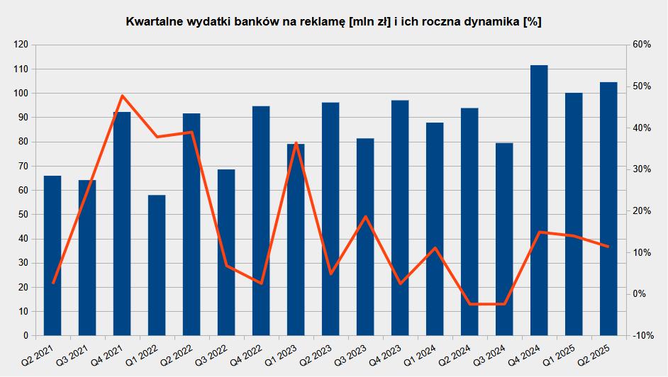 Budżety banków na reklamę w ujęciu kwartalnym 2021-2025