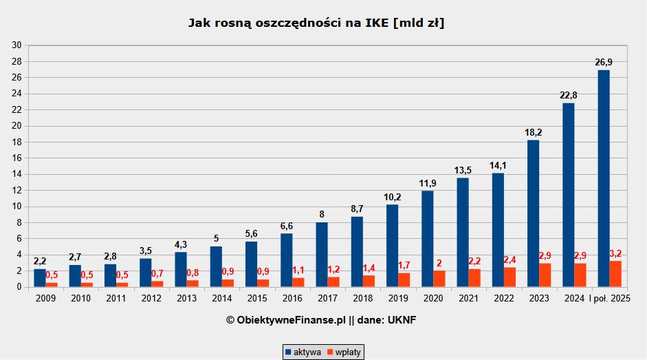 Wielkość oszczędności na IKE w latach 2009-2025