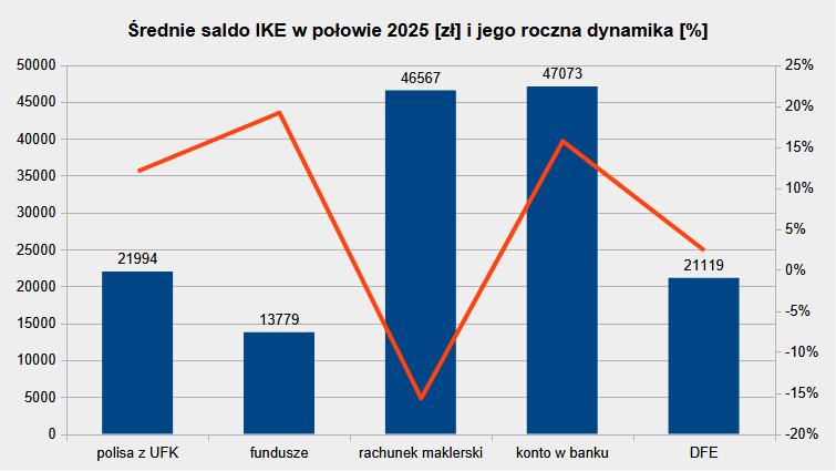Średnie saldo oszczędności na IKE w połowie 2025