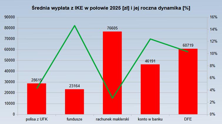 Średnia wypłata z IKE w połowie 2025