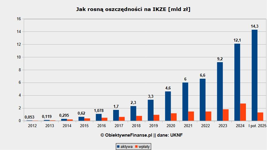Jak rosną oszczędności na IKZE — wielkość aktywów w latach 2012-2025