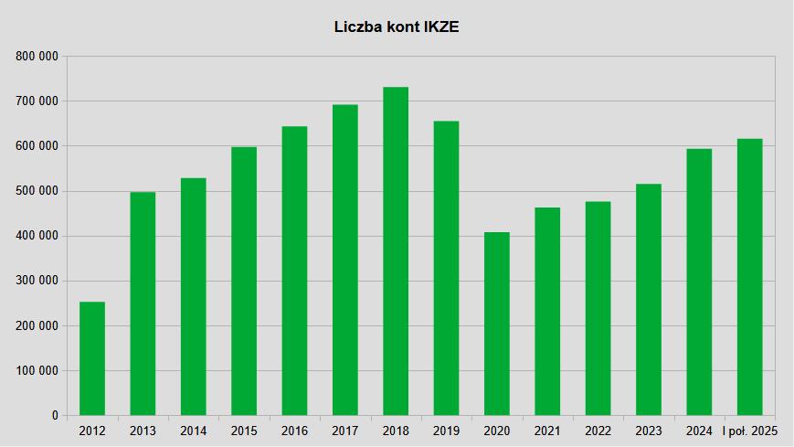 Liczba kont IKZE w latach 2012-2025