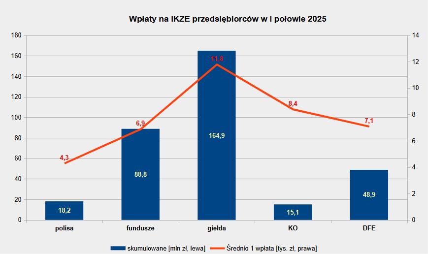 Wpłaty na IKZE właścicieli biznesu w I połowie 2025 wg formy prowadzenia rachunku