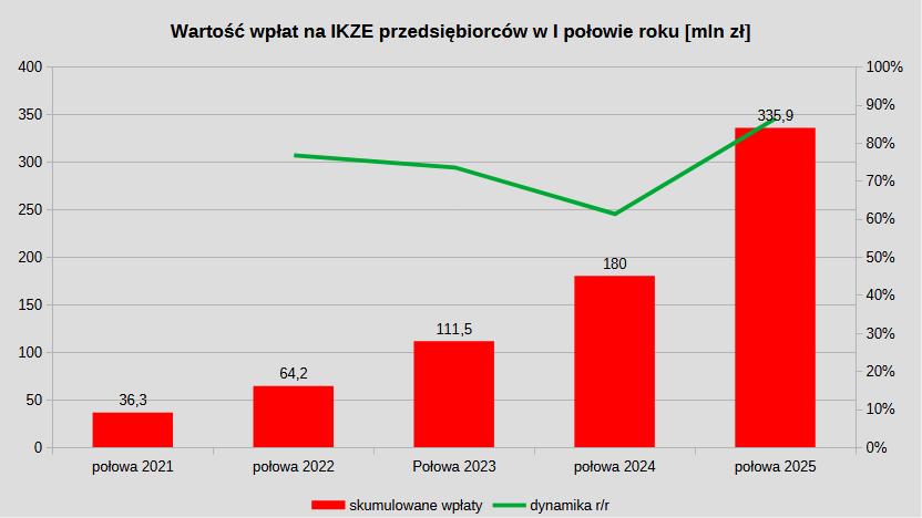 Wartość wpłat na IKZE przedsiębiorców w połowie roku 2021-2025