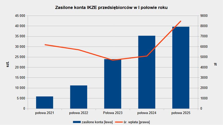 Zasilone konta IKZE właściciel biznesu w I połowie lat 2021-2025