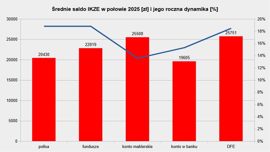 Średnie saldo oszczędności na IKZE w I połowie 2025