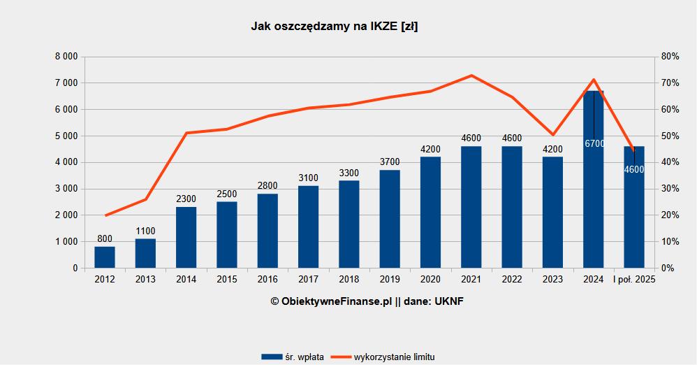 Średnia wpłata oszczędności na IKZE w latach 2012-2025