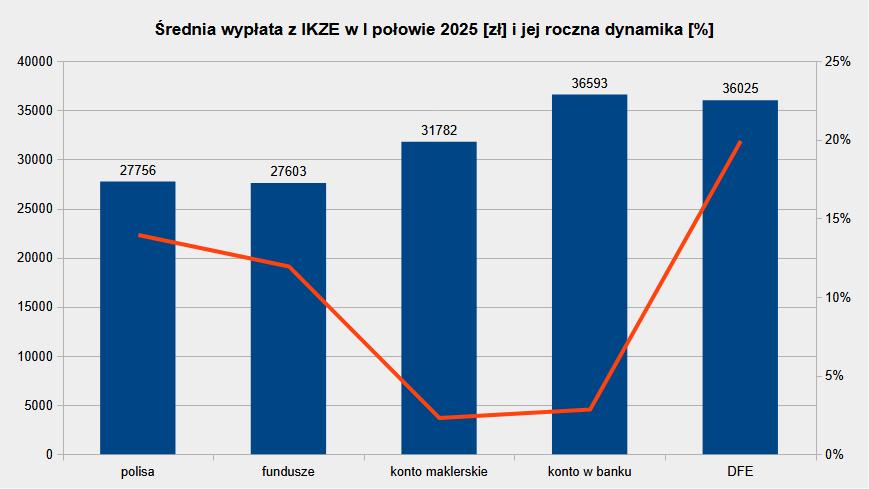 Średnia wypłata z IKZE w I połowie 2025