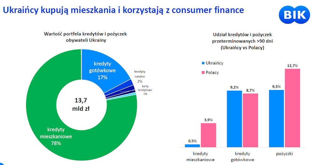 Kredyty udzielone Ukraińcom przez banki w Polsce i jakość ich spłacania