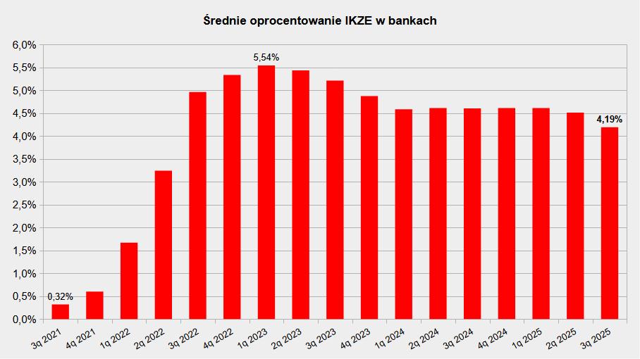 Oprocentowanie kont IKZE w bankach w III kwartale 2025