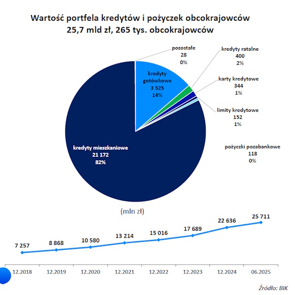 Portfel kredytów dla obcokrajowców w polskich bankach 2018 - połowa 2025