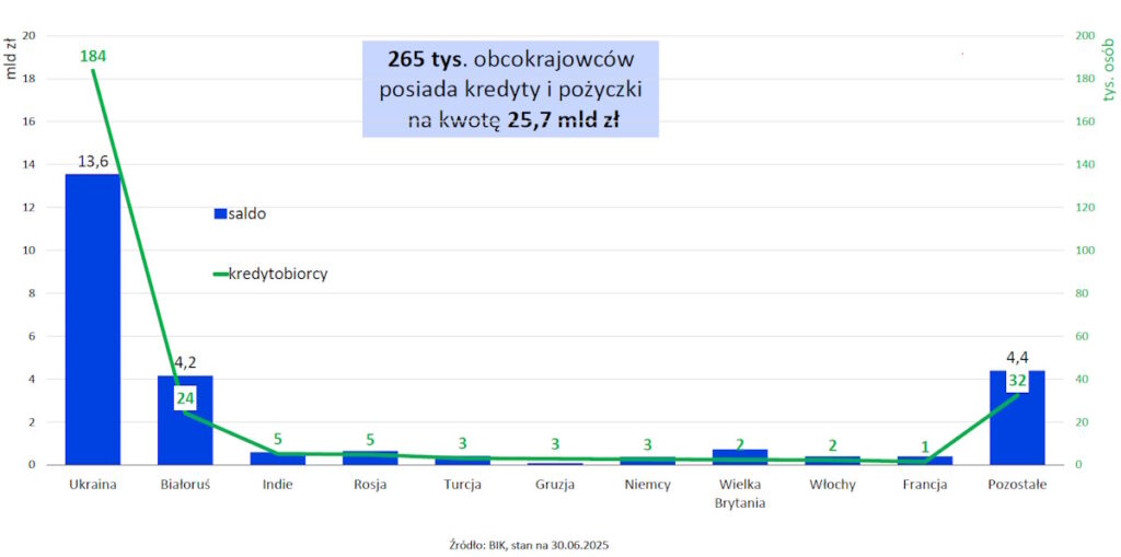 Kredyty dla obcokrajowców wg narodowości