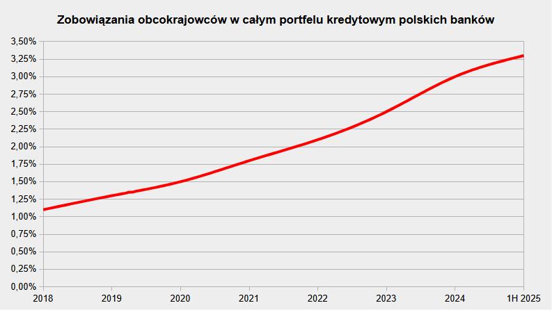 Kredyty dla obcokrajowców — udział w portfelu