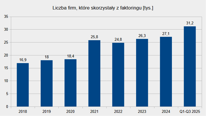 Liczba firm, które skorzystały z zamiany należności firmowych na gotówkę