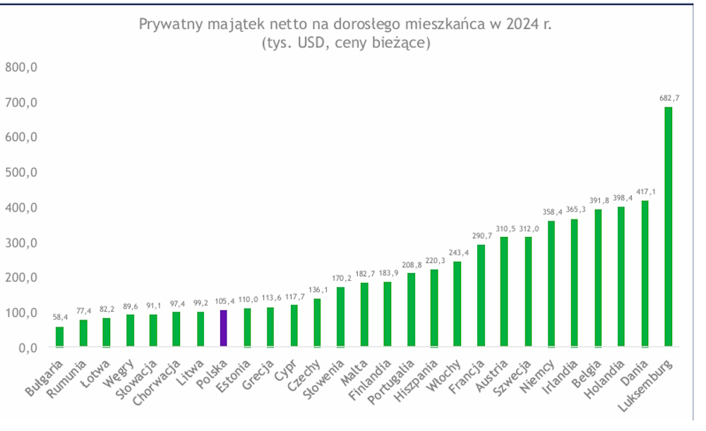 Majątek Polaka na tle innych narodowości w UE