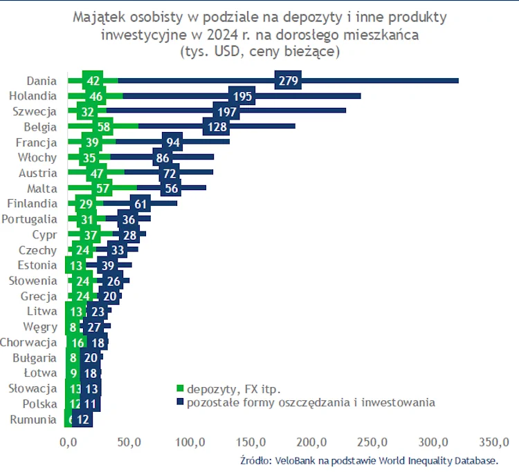 Majątek Polaka vs inne kraje UE: depozyty i inwestycje