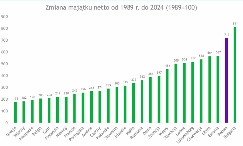 Jak wzrosła zamożność w Polsce i innych krajach UE od 1989 do 2024