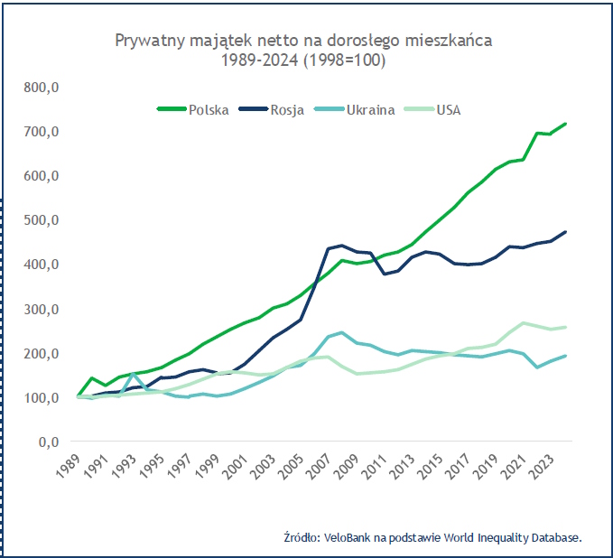Wzrost majątku Polaka, Rosjanina, Ukraińca i Amerykanina od 1989 do 2024