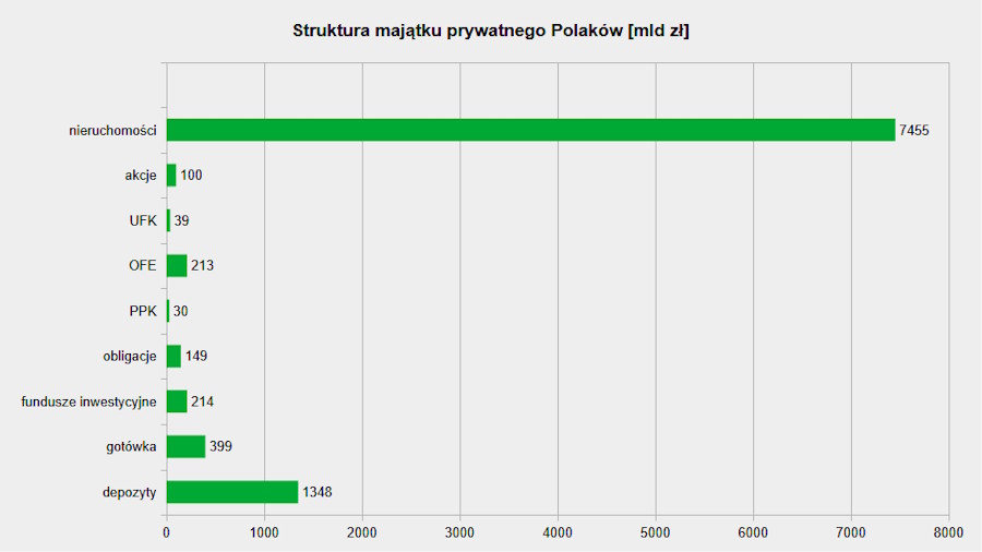 Co się składa na prywatny majątek Polaka