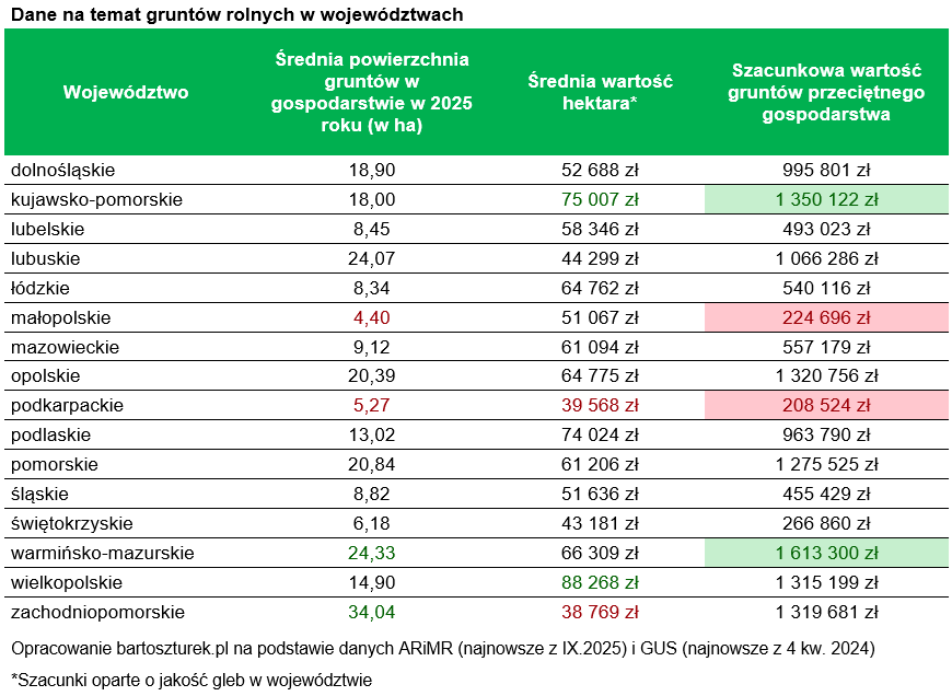 Szacunkowa wartość gospodarstwa rolnego wg posiadanych gruntów