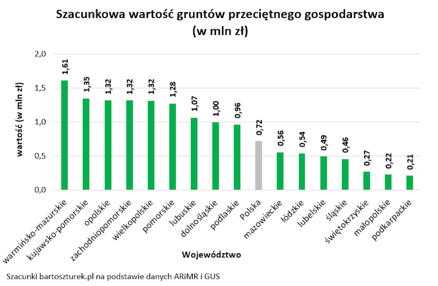 Majątki rolników w gruntach wg województw