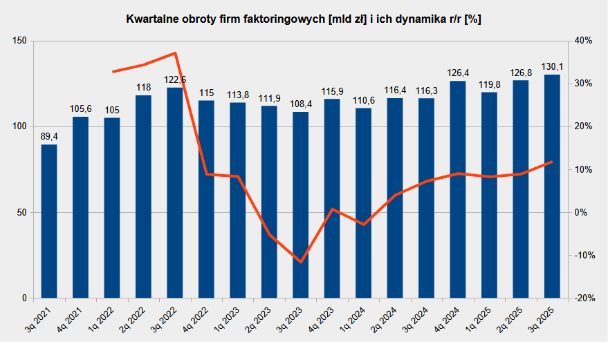 Zamiana należności firmowych na gotówkę, czyli wartość usług faktoringu w Polsce
