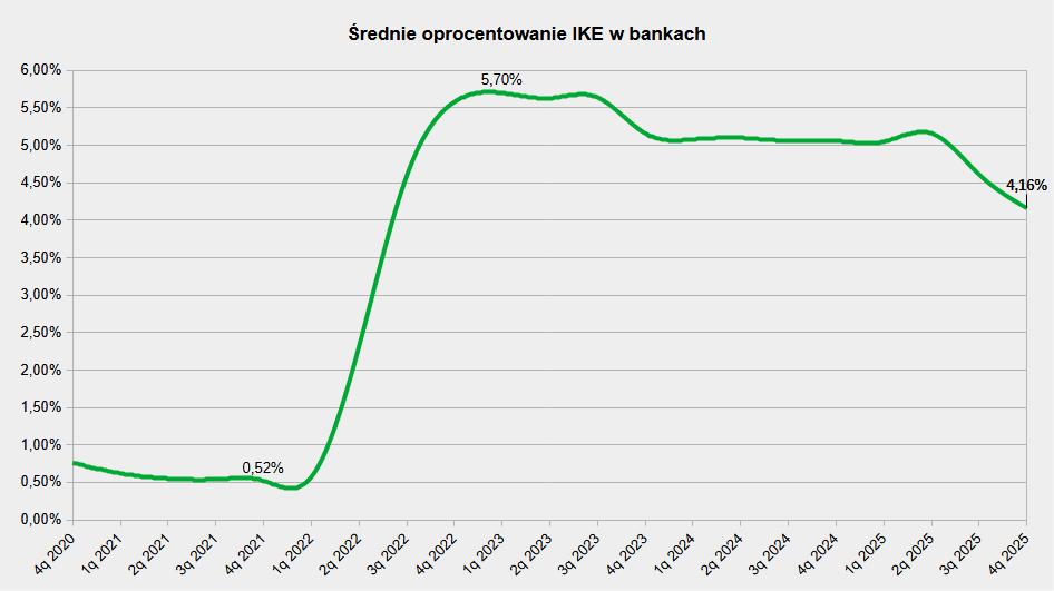 Średnie oprocentowanie IKE w banku jesienią 2025