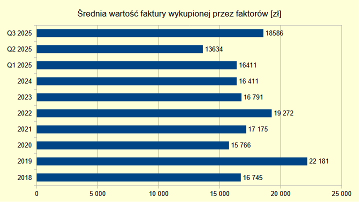 Zamiana należności firmowych na gotówkę: średnia kwota na fakturze